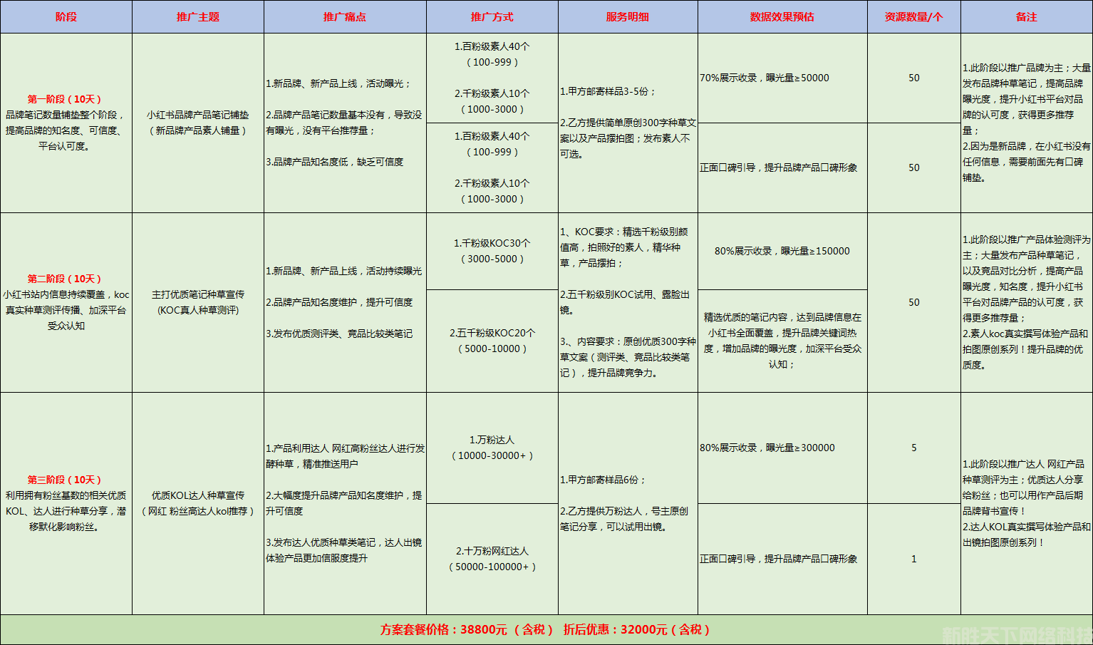 小红书推广阶段效果